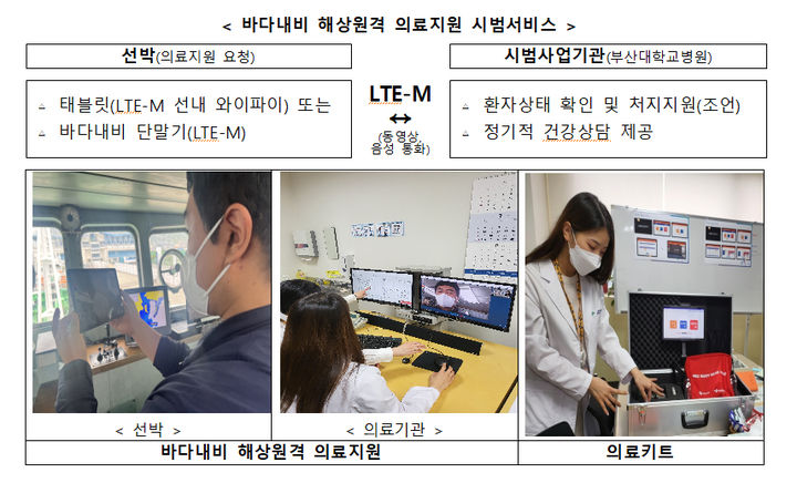 [서울=뉴시스] 홍찬선 기자 = 해양수산부는 오는 17일부터 초고속 해상무선통신망(LTE-M)을 이용해 우리나라 연안을 항해하는 내항선박에 바다 내비게이션(바다내비) 해상원격 의료지원 서비스를 시행한다고 16일 밝혔다. 사진은 바다네비 해상원격 의료지원 시범서비스의 모습. 2023.07.16.(사진=해양수산부 제공) photo@newsis.com *재판매 및 DB 금지