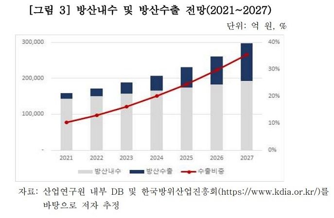 [서울=뉴시스] 17일 전국경제인연합회는 산업연구원 성장동력산업연구본부에 의뢰한 '세계 4대 방산 수출국 도약의 경제적 효과와 과제' 보고서 중 방산 내수 및 방산 수출 전망(2021~2027). (자료=산업연구원 성장동력산업연구본부 제공) 2023.07.17 photo@newsis.com *재판매 및 DB 금지