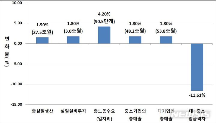 [서울=뉴시스] 중소기업 법인세율 10%와 노조협상력 10% 인하 효과. (사진=파이터치연구원 제공) 2023.07.17. photo@newsis.com