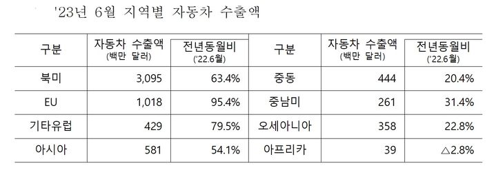 상반기 車수출액, 45.3조 역대 최고…4대 중 1대 친환경차