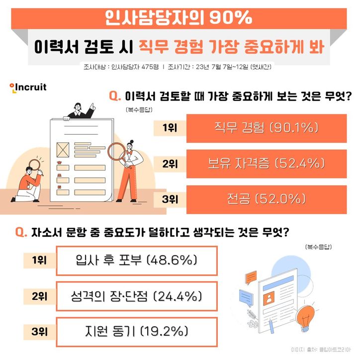 [서울=뉴시스]인크루트가 인사담당자 475명을 대상으로 설문조사를 진행한 결과, 응답자의 90.1%(복수응답)가 신입·경력 이력서 검토 시 가장 중요하게 보는 것으로 직무 경험을 꼽았다. 이어 ▲보유 자격증(52.4%) ▲전공(52.0%) ▲최종 학력(27.6%) ▲학점(19.4%) ▲출신 학교(17.9%) 등 순이다. (사진=인크루트 제공) photo@newsis.com *재판매 및 DB 금지