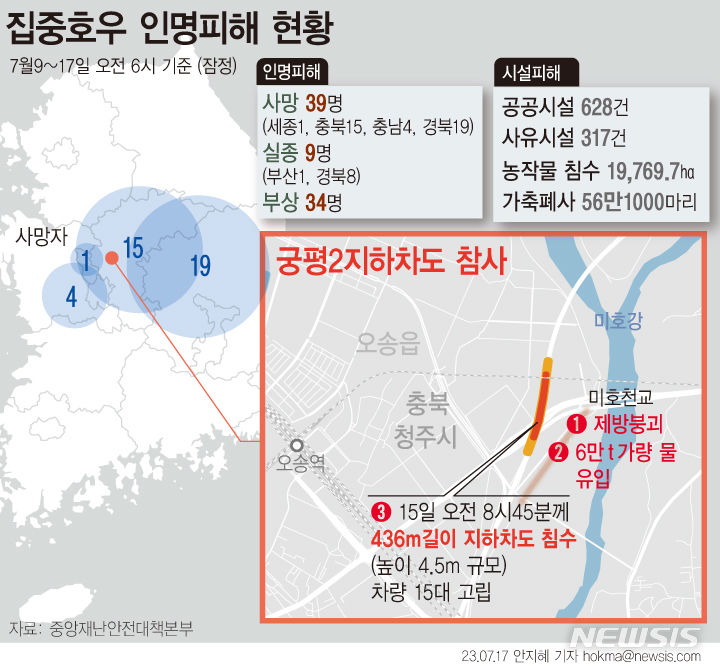 [서울=뉴시스] 행정안전부 중앙재난안전대책본부에 따르면 17일 오전 6시 기준 잠정 집계된 인명 피해는 82명이다. 사망 39명, 실종 9명, 부상 34명이다. 충북 청주시 오송읍 궁평 제2지하차도(오송 지하차도) 침수로 인한 누적 사망자 수는 12명이다. (그래픽=안지혜 기자)  hokma@newsis.com 