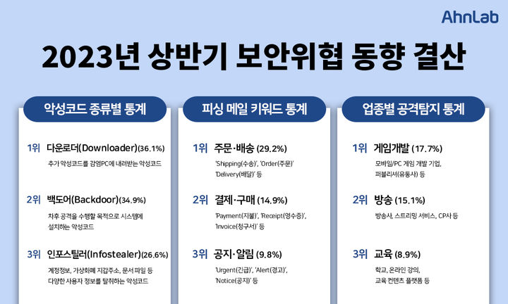 안랩 ‘2023년 상반기 보안위협 동향’(사진=안랩 제공) *재판매 및 DB 금지