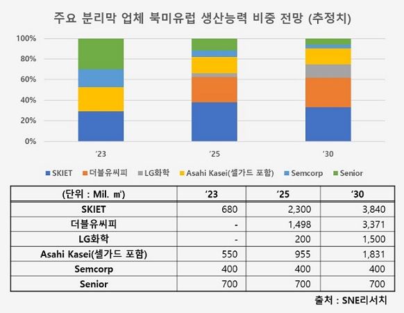 [서울=뉴시스] 17일 에너지 전문 시장조사업체 SNE리서치의 '리튬이온배터리(LIB) 시장에 따른 분리막 시장 변화 전망' 보고서에 따르면 2030년 북미와 유럽 분리막 시장에서 한국 업체가 차지하는 생산 능력 비중이 70%를 넘어설 것으로 보인다. (사진=SNE리서치 LIB시장에 따른 분리막 시장 변화 전망 제공) 2023.07.17 photo@newsis.com *재판매 및 DB 금지