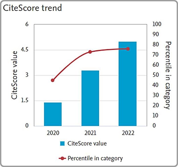 [대전=뉴시스] IMR의 CiteScore 연도별 추이 그래프. 지난해 CiteScore 5.0으로 Q1을 달성했다. *재판매 및 DB 금지