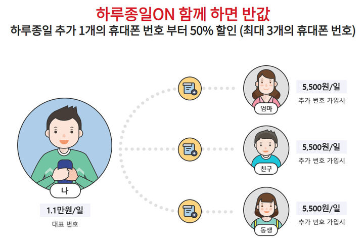 [서울=뉴시스] KT가 일단위 로밍 상품에서 결합으로 요금을 반 값에 제공하는 혜택을 제공하고 있다. 추가할 수 있는 인원은 최대 3명이다. (사진=KT 홈페이지) *재판매 및 DB 금지