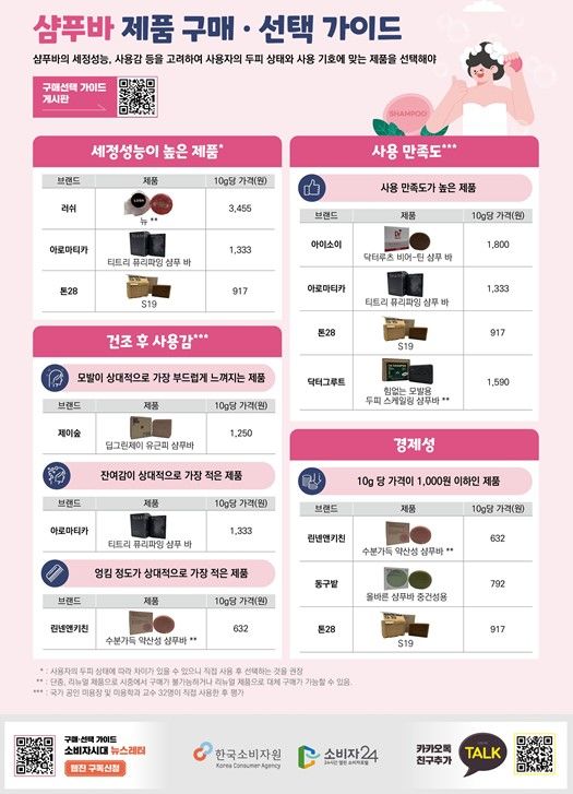 샴푸바 제품 구매 및 선택 가이드(사진=소비자원 제공) *재판매 및 DB 금지
