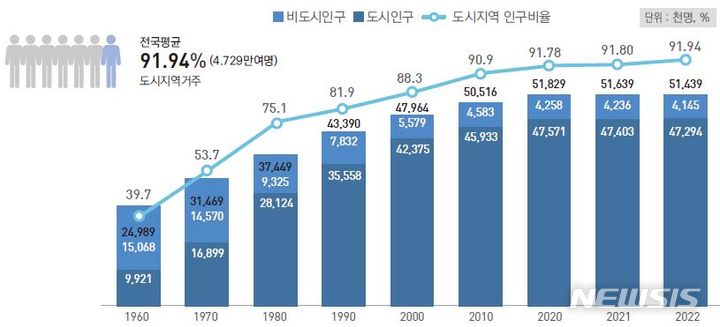 [서울=뉴시스]도시지역 인구비율 추이(그래프=국토교통부 제공)
