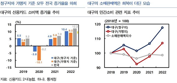 [대구=뉴시스] 신용카드 소비액 증가율 추이, 민간소비 관련 지표 추이. (그래픽 = 한국은행 대구경북본부 제공) 2023.07.17. photo@newsis.com *재판매 및 DB 금지