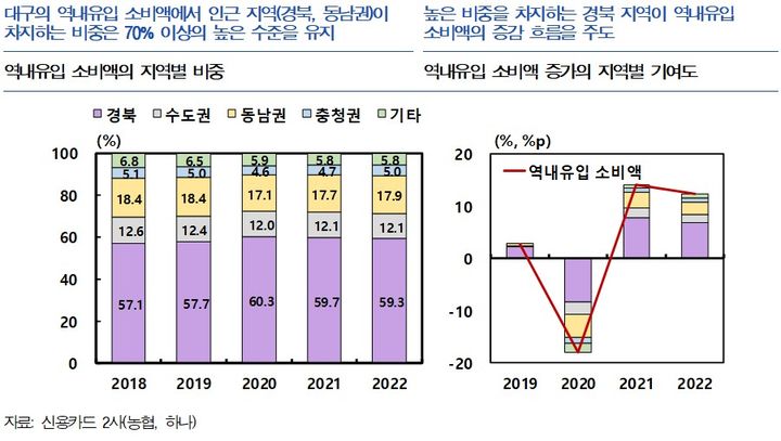 [대구=뉴시스] 역내유입 소비액의 지역별 비중, 역내유입 소비액 증가의 지역별 기여도. (그래픽 = 한국은행 대구경북본부 제공) 2023.07.17. photo@newsis.com *재판매 및 DB 금지