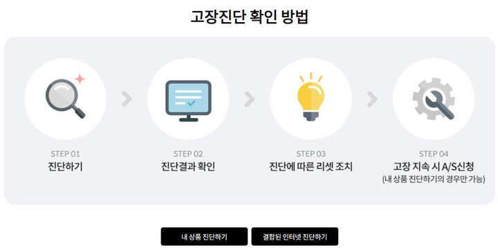 [서울=뉴시스] KT가 장마철과 폭우로 인터넷, TV 서비스가 원활하지 않을 경우 자가 진단과 리셋 조치를 우선할 것을 권고하고 있다. (사진=KT 홈페이지 캡처) *재판매 및 DB 금지