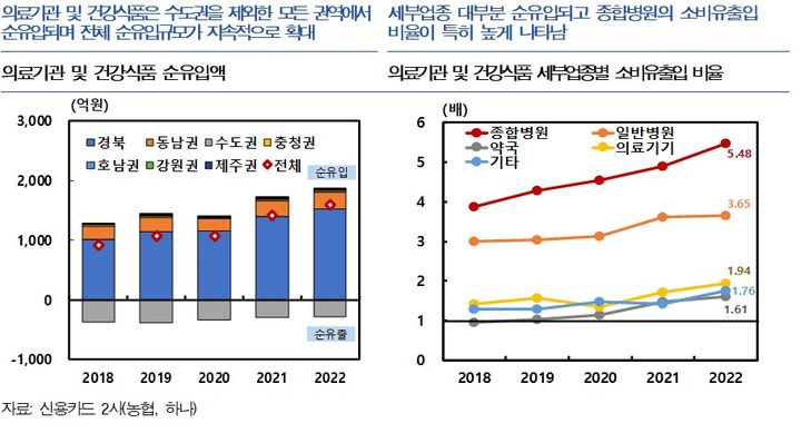 [대구=뉴시스] 의료기관 및 건강식품 순유입액, 의료기관 및 건강식품 세부업종별 소비유출입 비율. (그래픽 = 한국은행 대구경북본부 제공) 2023.07.17. photo@newsis.com *재판매 및 DB 금지