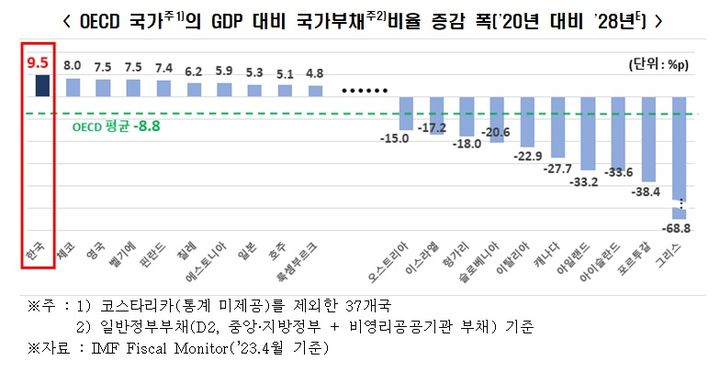 전경련 "국가 부채 증가 빨라…재정준칙 법제화 시급"