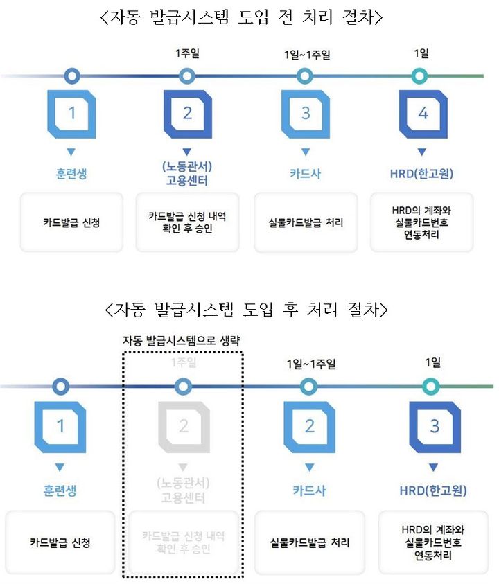 [서울=뉴시스] 내일배움카드 발급 절차가 간소화되면서 발급에 최장 2주가 소요되던 것이 최단 2일로 줄어든 것으로 나타났다. (자료=한국고용정보원 제공) *재판매 및 DB 금지