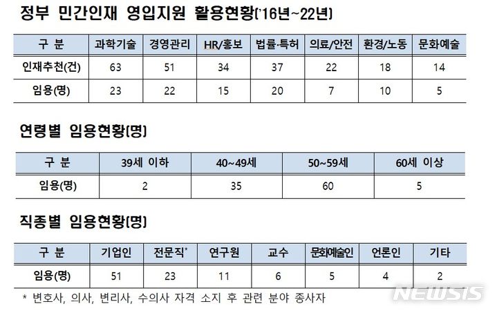 [세종=뉴시스] 2016~2022년 정부 민간인재 영입지원(정부헤드헌팅) 데이터 분석 결과. (자료= 인사혁신처 제공)