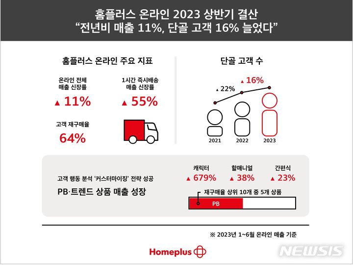 [서울=뉴시스]홈플러스는 올 상반기 온라인 경로를 통한 단골 소비자가 증가했다고 18일 밝혔다. 사진은 홈플러스가 배포한 인포그래픽. (사진=홈플러스 제공)