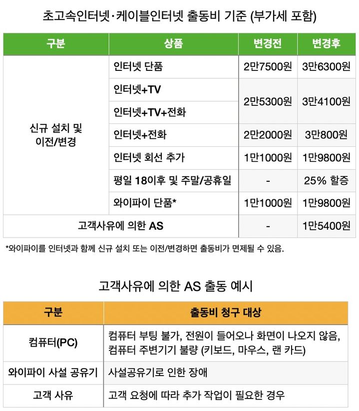 [서울=뉴시스] SK텔레콤과 SK브로드밴드가 내달 1일부터 가입하는 이들을 대상으로 신규 설치 및 이전·변경에 대한 출동비 인상분을 적용한다. *재판매 및 DB 금지