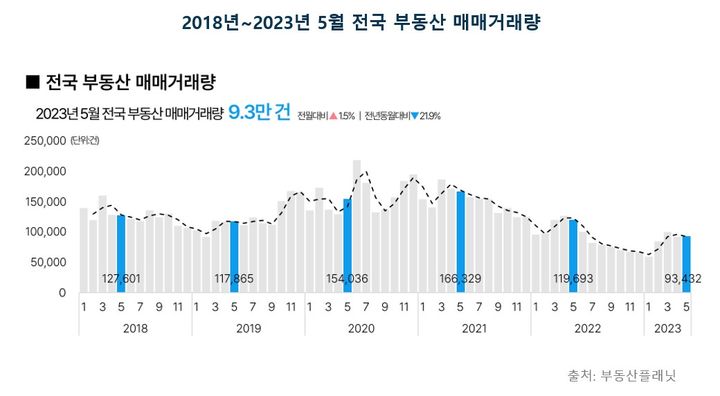 18일 상업용 부동산 전문기업 부동산플래닛이 국토교통부 실거래가 자료를 분석한 결과, 5월 전국 부동산 매매거래량은 9만3432건으로 전월(9만2044건) 대비 1.5% 상승했다. *재판매 및 DB 금지