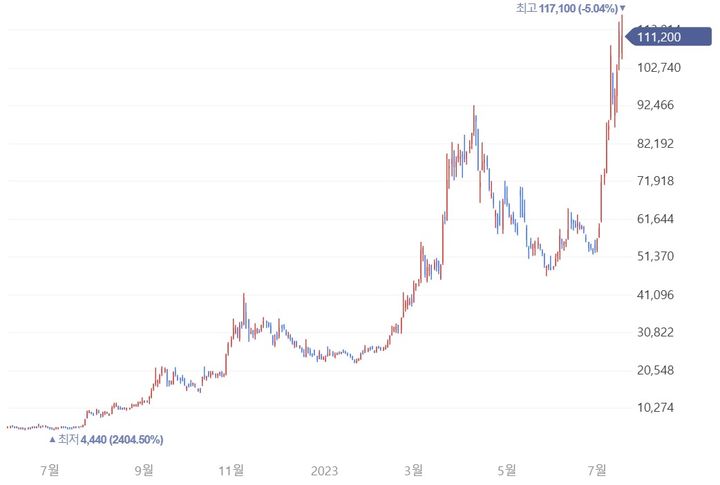 금양 주가차트 캡처 *재판매 및 DB 금지