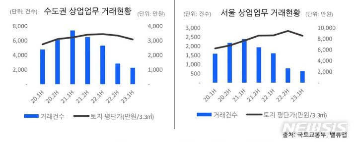 [서울=뉴시스] 서울 및 수도권 상업업무 부동산 거래현황. (인포그래픽=밸류맵 제공)