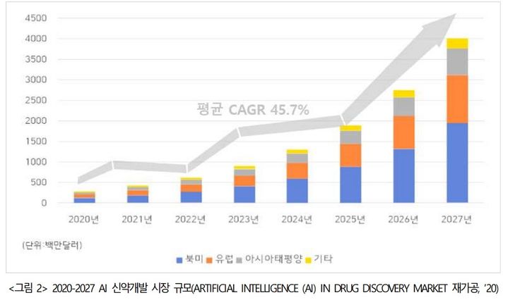 [서울=뉴시스]  2020-2027 AI 신약개발 시장 규모. (그림=한국제약바이오협회 제공)  2023.07.18. photo@newsis.com  *재판매 및 DB 금지