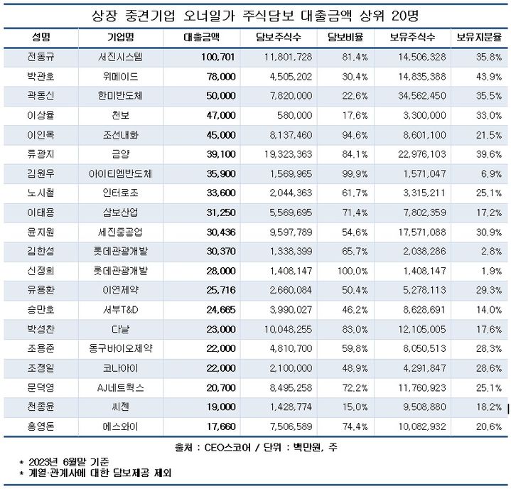 상장 중견기업 오너일가 주식담보대출 1.5조…상위권 누구?