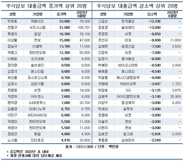 상장 중견기업 오너일가 주식담보대출 1.5조…상위권 누구?