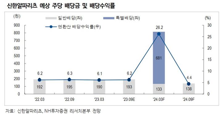 NH證 "신한알파리츠, 오피스 강세장 최대 수혜주…목표가↑"