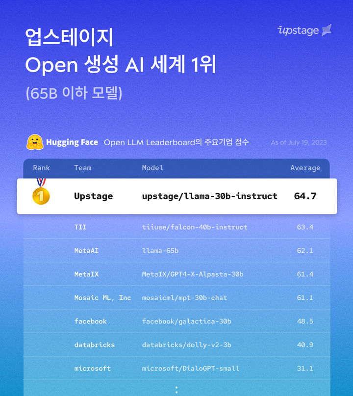 [서울=뉴시스] 업스테이지가 개발한 인공지능(AI) 모델이 글로벌 AI 플랫폼 허깅페이스(HuggingFace)에서 운영하는 오픈 거대언어모델(LLM) 리더보드에서 2위를 차지했다. (사진=업스테이지 제공) *재판매 및 DB 금지