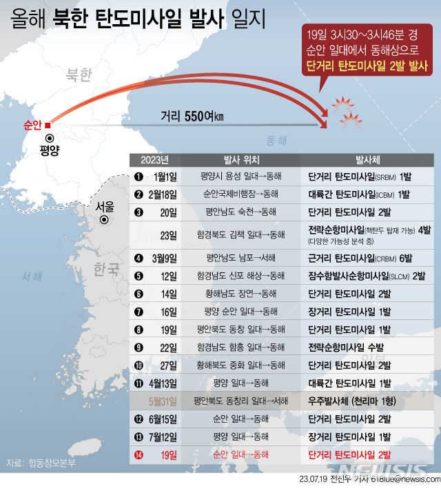 [서울=뉴시스] 19일 합동참모본부에 따르면 우리 군은 이날 3시30분께부터 3시46분께까지 북한이 순안일대에서 동해상으로 발사한 단거리 탄도미사일 2발을 포착했다. 북한의 탄도미사일 도발은 지난 12일 대륙간탄도미사일(ICBM) 화성-18형 발사 이후 7일 만이다. (그래픽=전진우 기자) 618tue@newsis.com