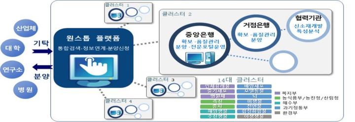 [서울=뉴시스] 과학기술정보통신부는 19일 제2회 바이오 소재 클러스터 성과교류회를 열었다고 밝혔다. 그래픽은 바이오 소재 원스톱 플랫폼 구조 (그래픽=과학기술정보통신부 제공)  *재판매 및 DB 금지