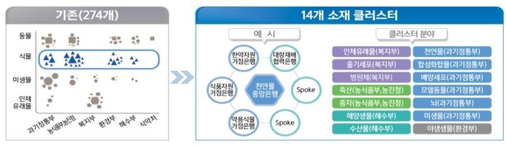 [서울=뉴시스] 과학기술정보통신부는 19일 제2회 바이오 소재 클러스터 성과교류회를 열었다고 밝혔다. 그래픽은 재편한 범부처 14대 소재 클러스터 (그래픽=과학기술정보통신부 제공)  *재판매 및 DB 금지