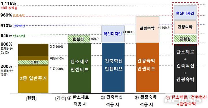 [서울=뉴시스]서울시가 사전협상제도에 상한 용적률 인센티브를 신설한다고 19일 밝혔다. 혁신 건축디자인을 적용하면 최대 110%p 이내, 관광숙박시설 용도를 도입하면 최대 160%p 이내에 추가 상한 용적률을 부여한다. (사진=서울시 제공). 2023.07.19. photo@newsis.com.