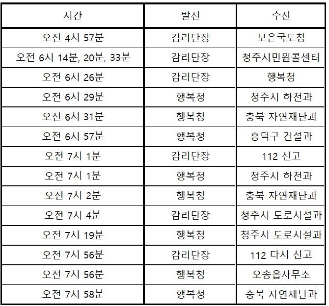 [뉴시스=세종]행복청과 감리단장이 충북도와 청주시 등에 15일 전화를 건 횟수와 시간. *재판매 및 DB 금지