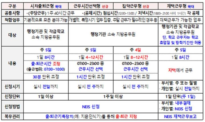 [세종=뉴시스] 서울시교육청이 지난 17일부터 실시한 유연근무제 확대 시행 내용. 주4일제 집약근무형이 새로 도입돼 소속 지방공무원 3070여명이 활용할 수 있게 됐다. (자료=서울시교육청 제공). 2023.07.19. photo@newsis.com *재판매 및 DB 금지