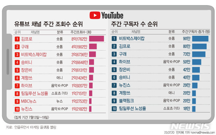비트박스제이캅, 7월 셋째주 유튜브 채널 구독자수 1위