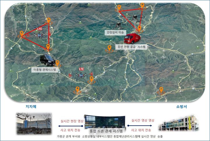 드론을 활용한 여름철 물놀이 안전사고 예방 체계. (사진=가평군 제공) *재판매 및 DB 금지 *재판매 및 DB 금지