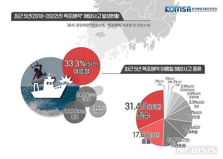 [서울=뉴시스] 최근 5년 목포해역 사고 분석.