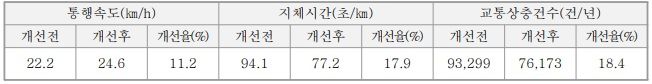 차량 소통, 교통안전성 효과분석 결과표. *재판매 및 DB 금지