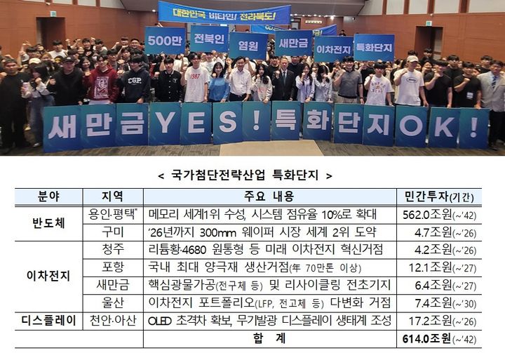 용인·포항·새만금 '특화단지' 지정 [전주=뉴시스] 정부는 20일 총 7개의 국가첨단전략산업 특화단지를 지정했다. 이 7개 산단에는 2042년까지 총 614조원의 민간투자가 이뤄질 계획이다. 사진은 지난 6월 김관영 전북도지사와 양오봉 전북대학교 총장을 비롯한 관계자들이 전북대학교에서 열린 이차전지 특화단지 유치 기원행사에 참석해 기념촬영을 하는 모습. 2023.07.20.&nbsp; *재판매 및 DB 금지