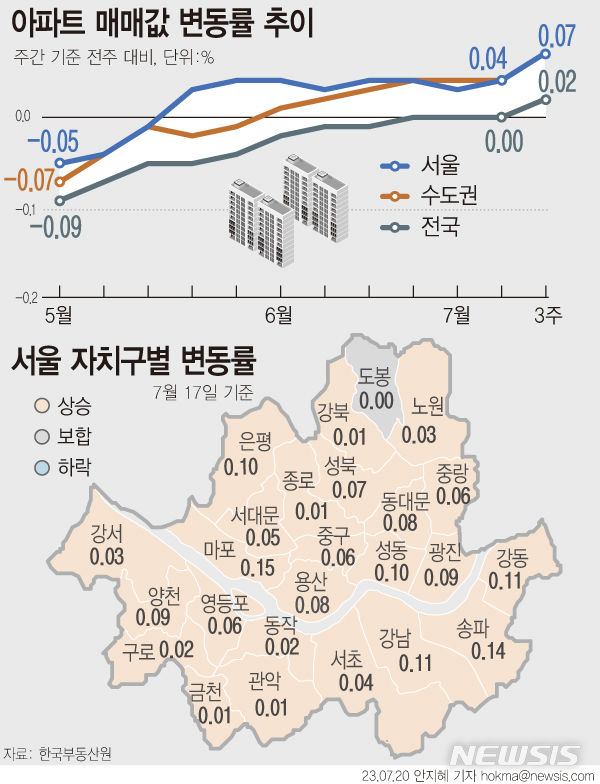 [그래픽=뉴시스] 주간 아파트 매매가격 변동률.