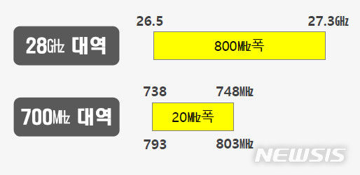 [서울=뉴시스] 과학기술정보통신부가 5G 28㎓ 주파수 할당 계획을 확정했다. (사진=과기정통부 제공)