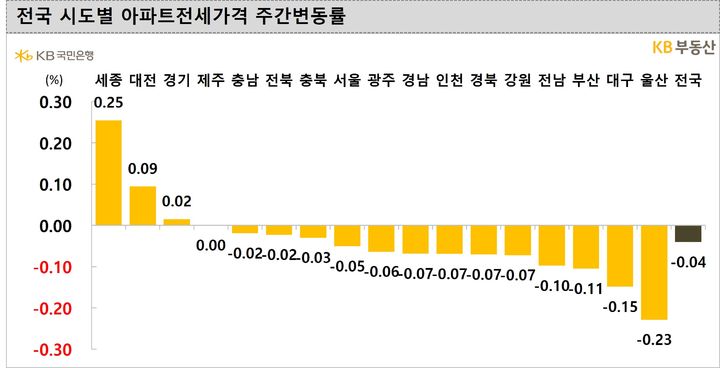 시도별 아파트 전세가격 주간변동률. (자료=KB부동산 제공)  *재판매 및 DB 금지