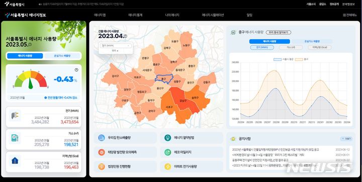 [서울=뉴시스]서울시가 전기, 가스, 열 등 에너지 사용량과 온실가스 배출량 현황을 한 곳에서 볼 수 있는 '에너지정보' 홈페이지를 이달 운영한다고 21일 밝혔다. (사진=서울시 제공). 2023.07.21. photo@newsis.com