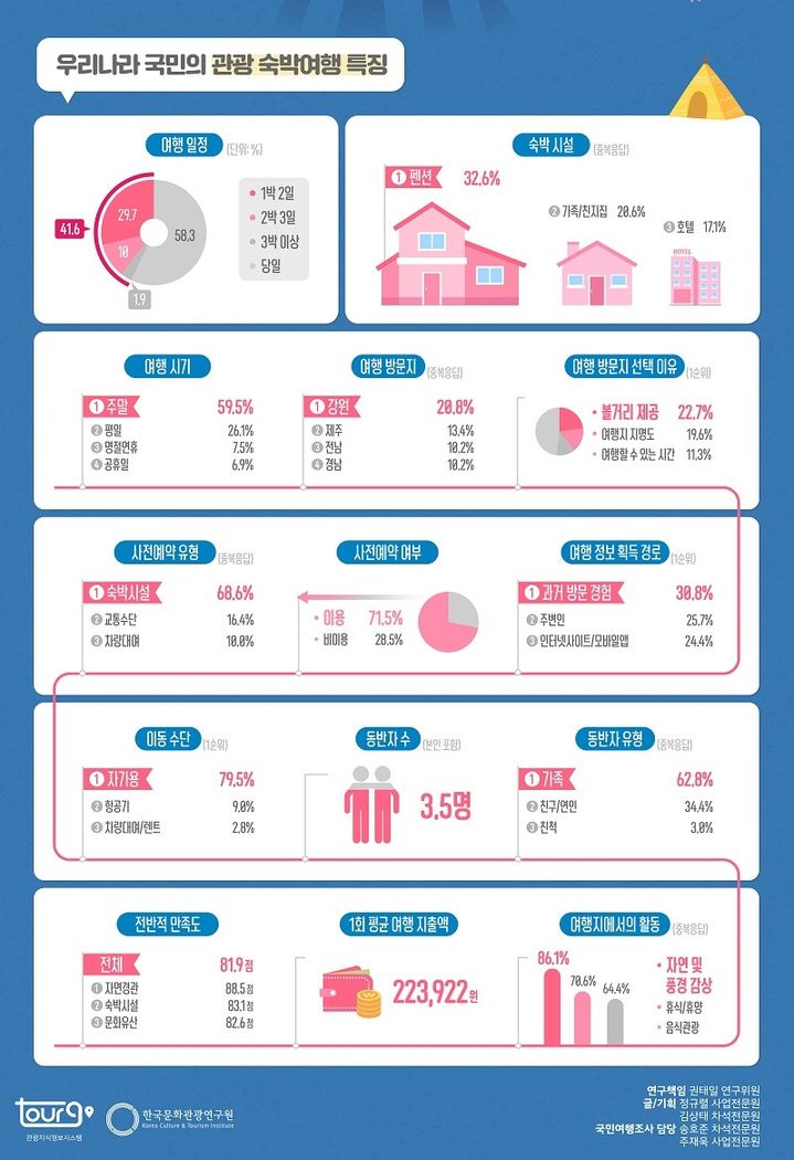문화체육관광부·한국문화관광연구원 '2022년 국민여행조사 보고서' 카드뉴스. (사진=투어라즈) photo@newsis.com *재판매 및 DB 금지