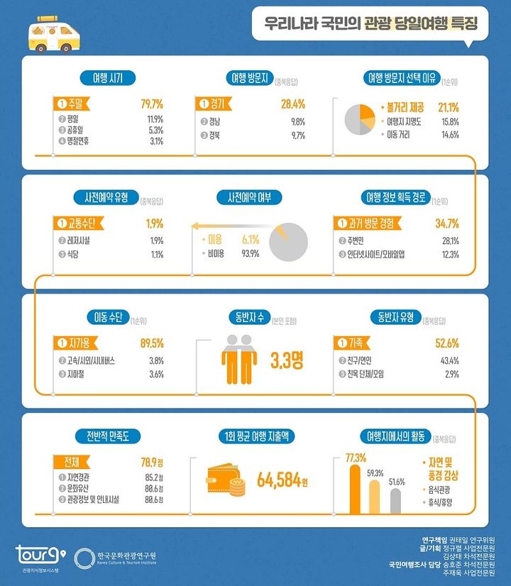 문화체육관광부·한국문화관광연구원 '2022년 국민여행조사 보고서' 카드뉴스. (사진=투어라즈) photo@newsis.com *재판매 및 DB 금지