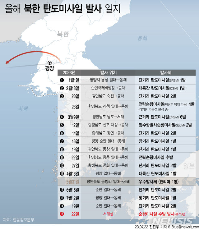 [서울=뉴시스] 북한이 지난 22일 서해상으로 순항미사일을 여러 발을 발사한 데 이어 지난 24일 또다시 탄도미사일을 발사했다. 사진은 22일 기준 북한의 올해 도발 일지. (그래픽=전진우 기자) 618tue@newsis.com