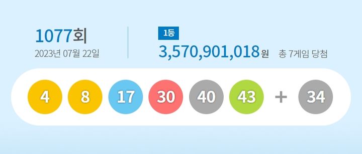 [서울=뉴시스] 22일 제1077회 동행복권 로또 추첨 결과 '4, 8, 17, 30, 40, 43'이 1등 당첨 번호로 결정됐다. 2등 보너스 번호는 '34'이다. (사진=동행복권) 2023.07.22. *재판매 및 DB 금지