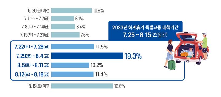 하계휴가 여행기간 분포. (자료=국토교통부 제공) *재판매 및 DB 금지