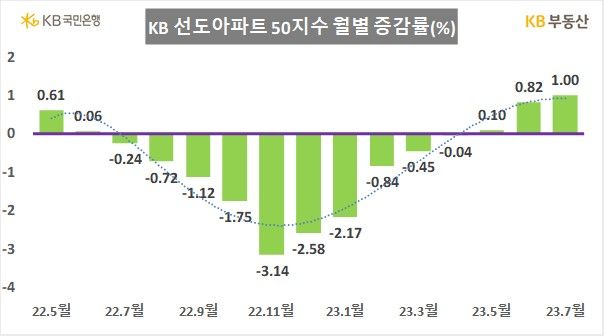 23일 KB부동산 월간 주택가격 동향에 따르면 이달 KB선도아파트 50지수는 전월 대비 1.0% 올랐다. 이는 지난 2021년 11월(1.18%) 이후 최대 상승 폭이다. *재판매 및 DB 금지